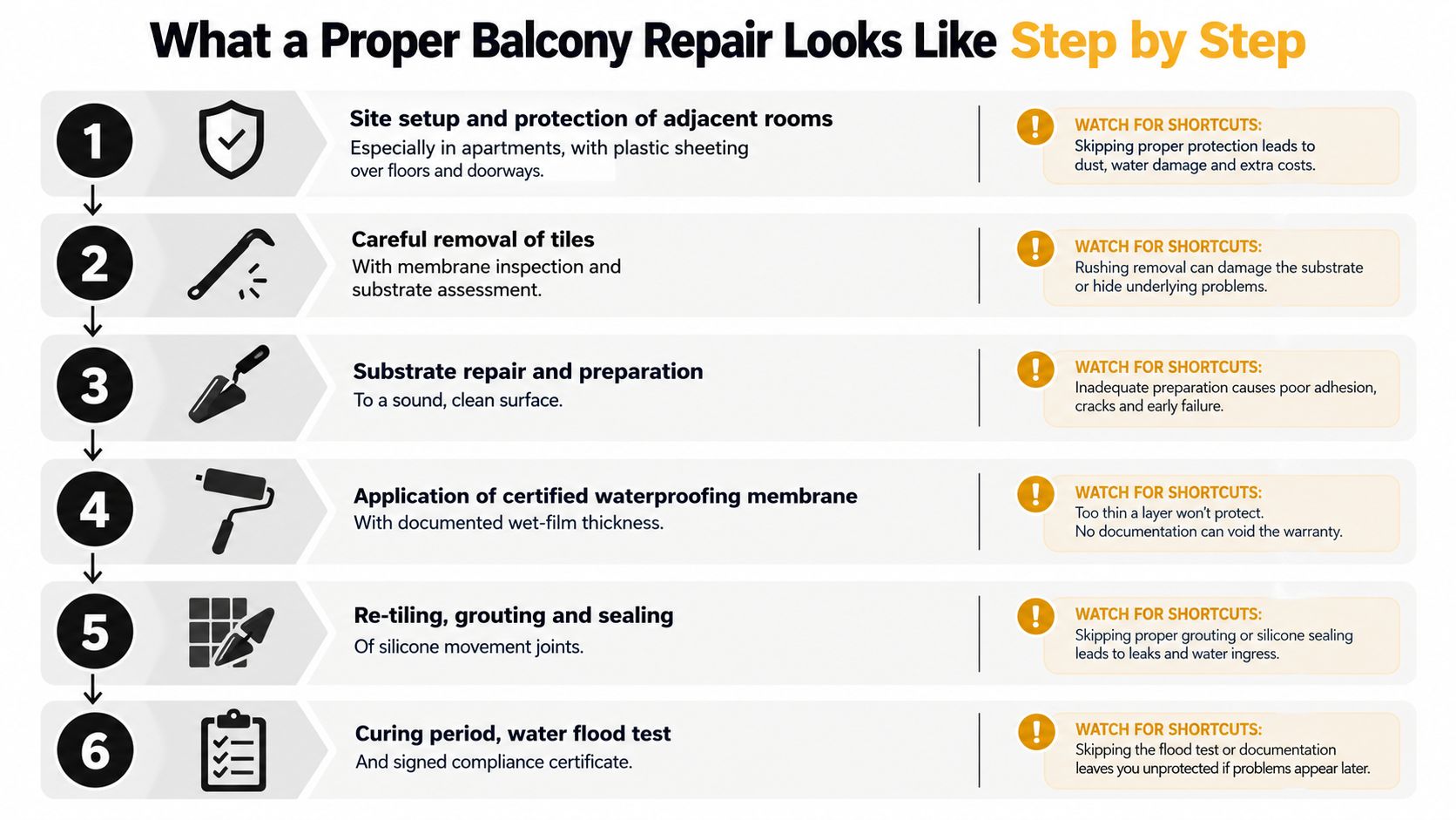 An infographic detailing the six-step process for performing a proper balcony repair, emphasizing quality and best practices.