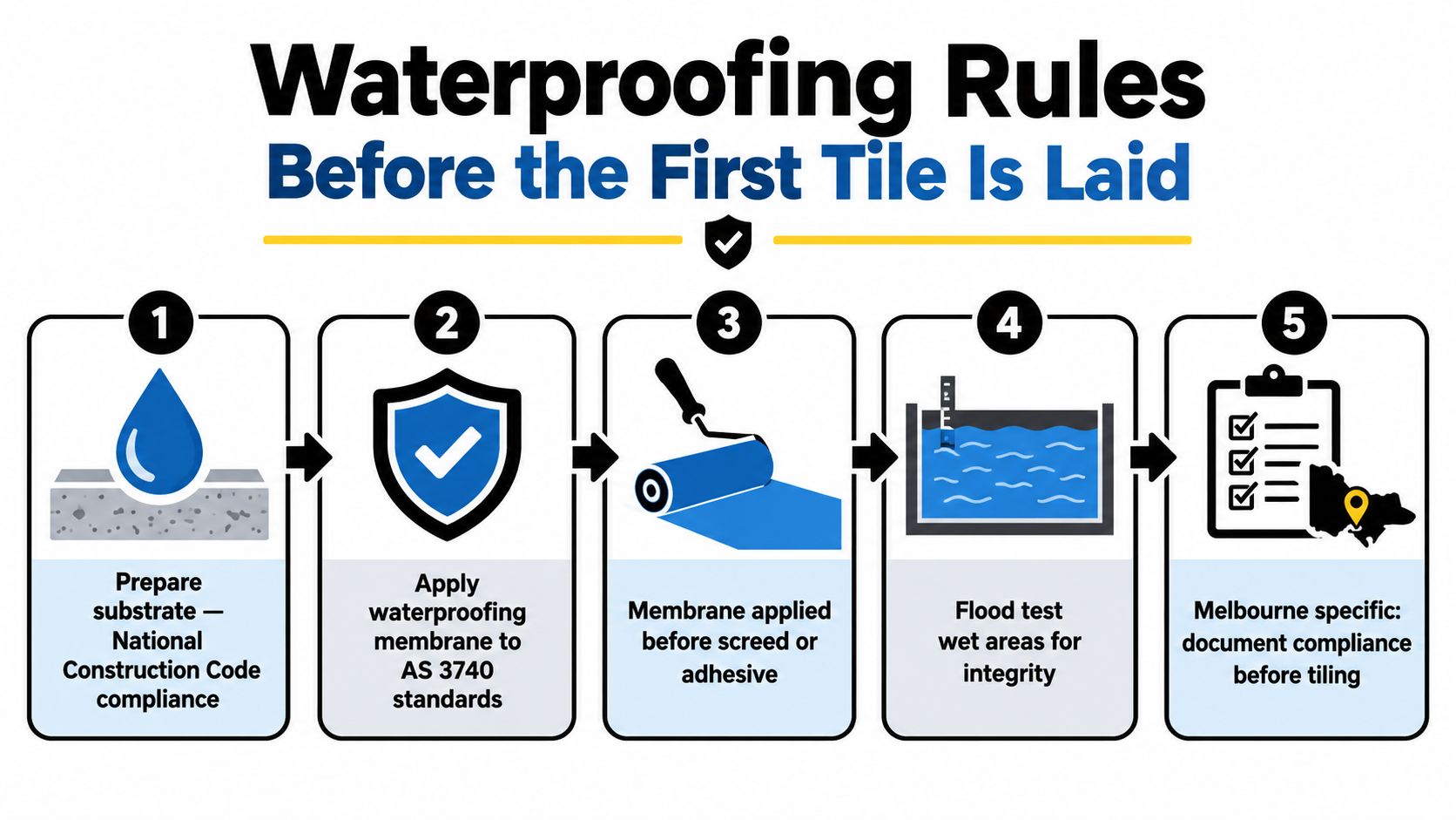 An infographic showing five essential rules for waterproofing wet areas before installing marble tile large format flooring.