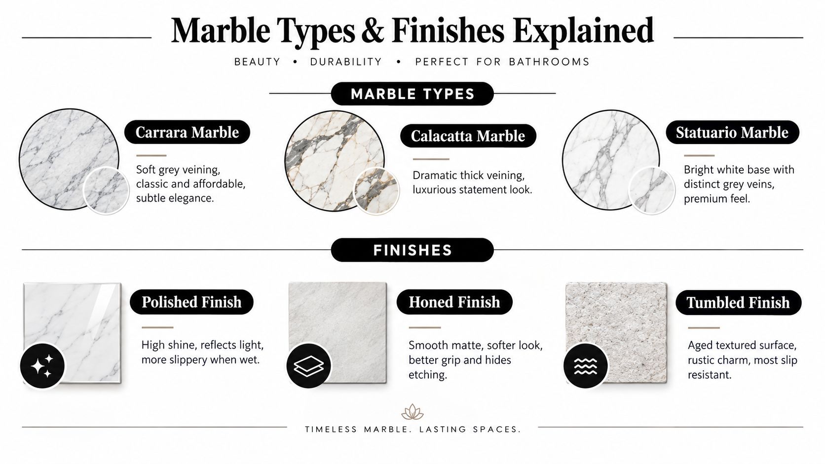 An infographic detailing different types of marble and finishes for bathroom design applications with descriptive labels.