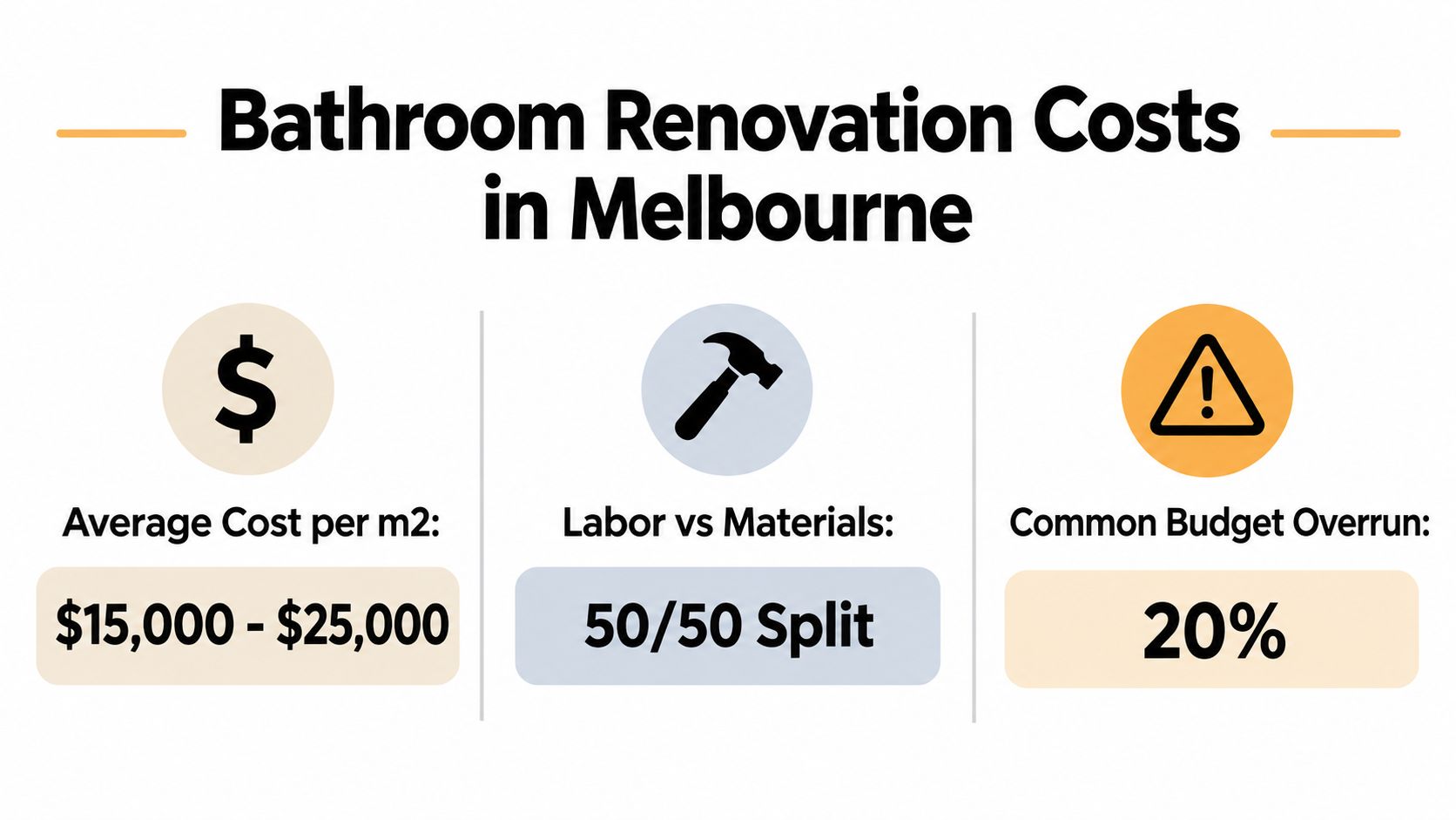 An infographic showing bathroom renovation cost estimates, labor-to-material split, and potential budget overruns in Melbourne.