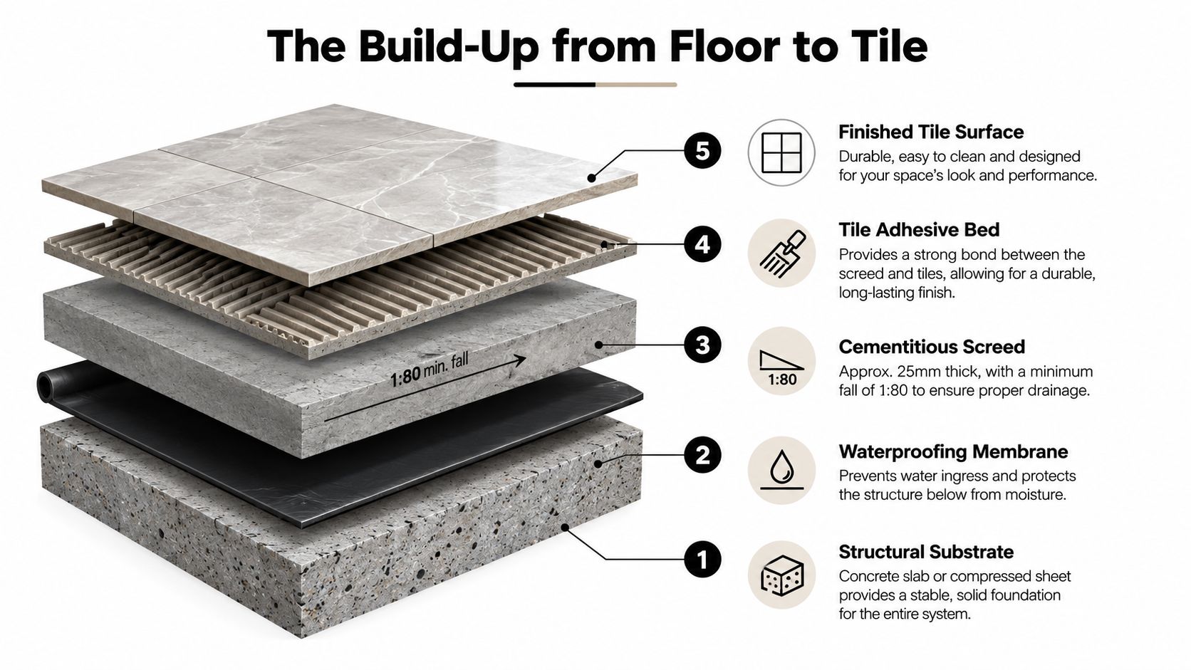 A diagram illustrating the five layers of a shower floor build-up, from substrate to tiled surface.