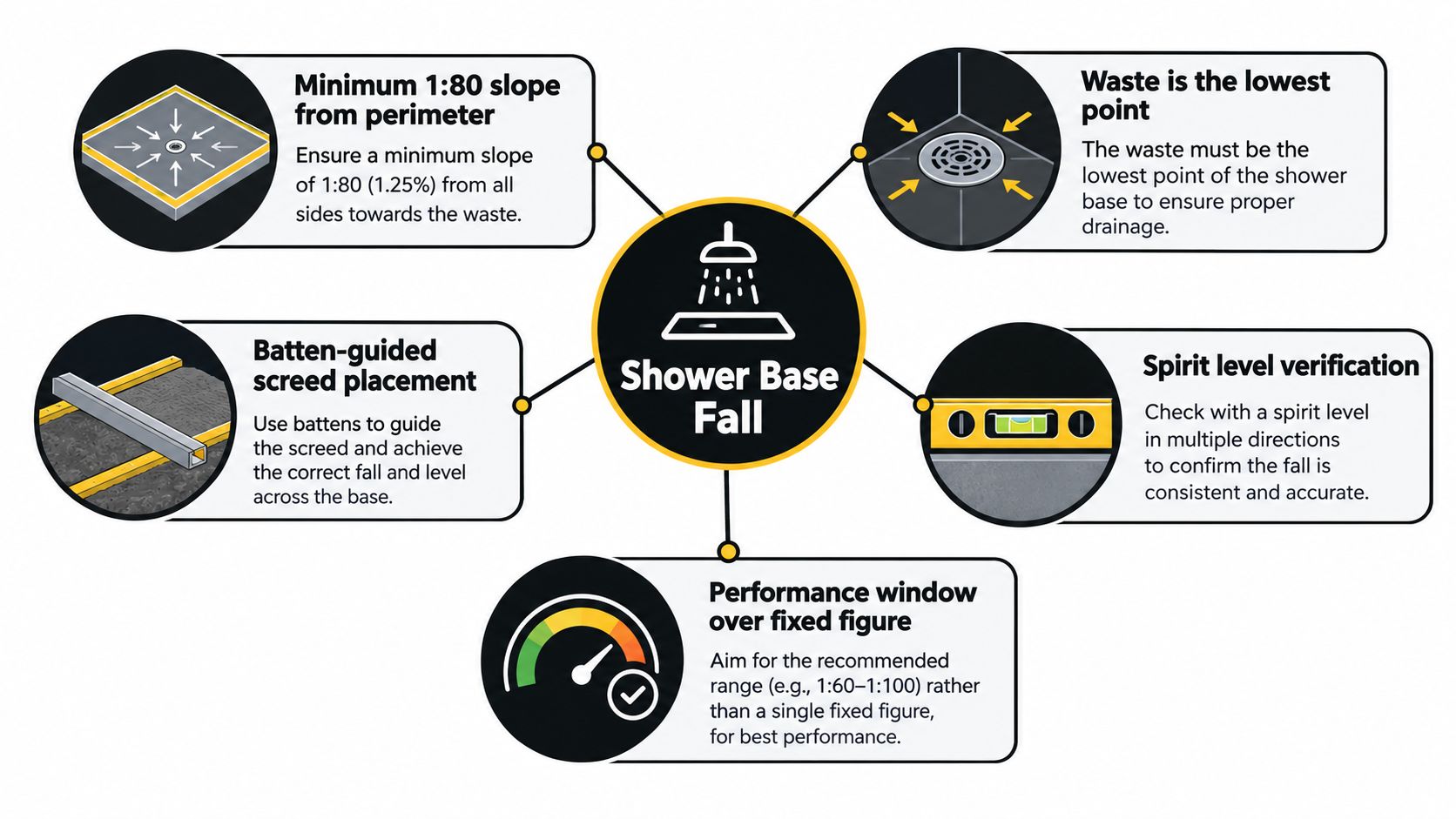 An infographic showing best practices for creating a proper slope in a shower base using screed.