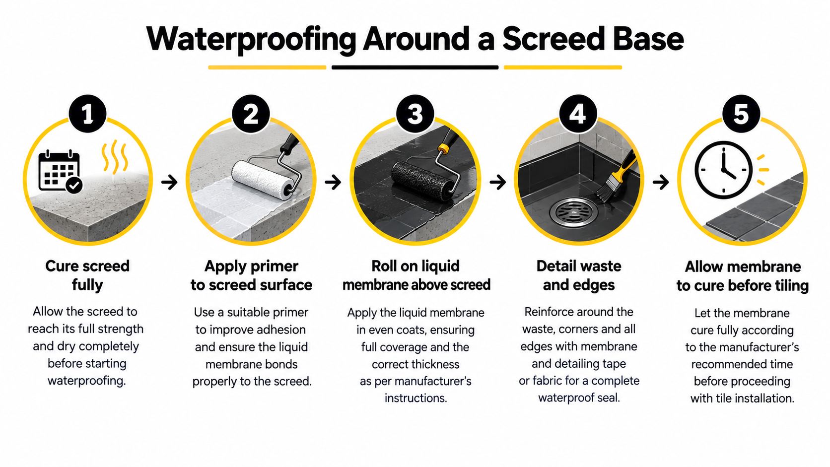 A five-step infographic showing the process of waterproofing a screed shower base before tiling the floor.
