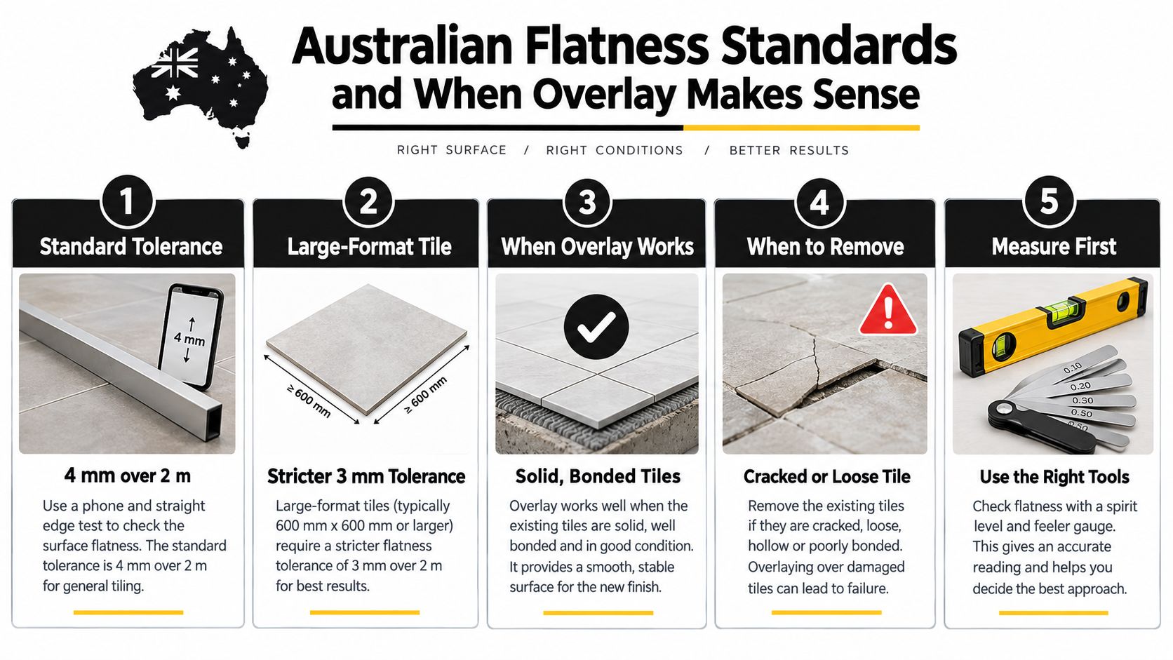 An infographic detailing Australian flatness standards for floor tiling, highlighting when it is appropriate to overlay tiles.