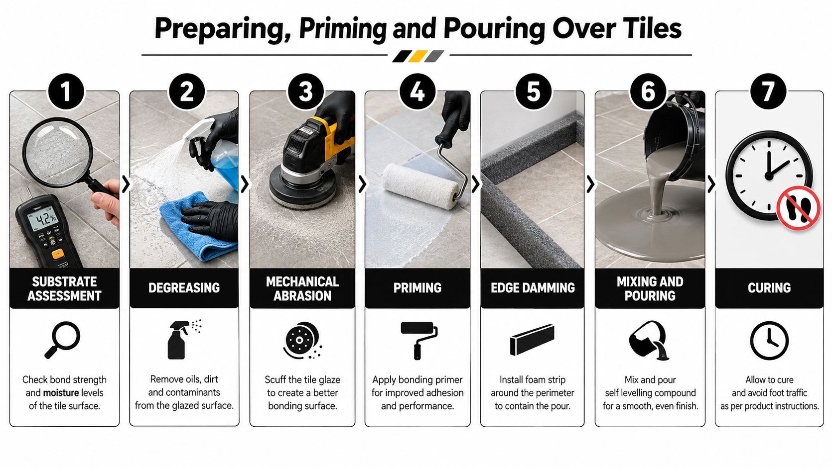 A seven-step instructional infographic showing the process of applying self-levelling compound over tile flooring.