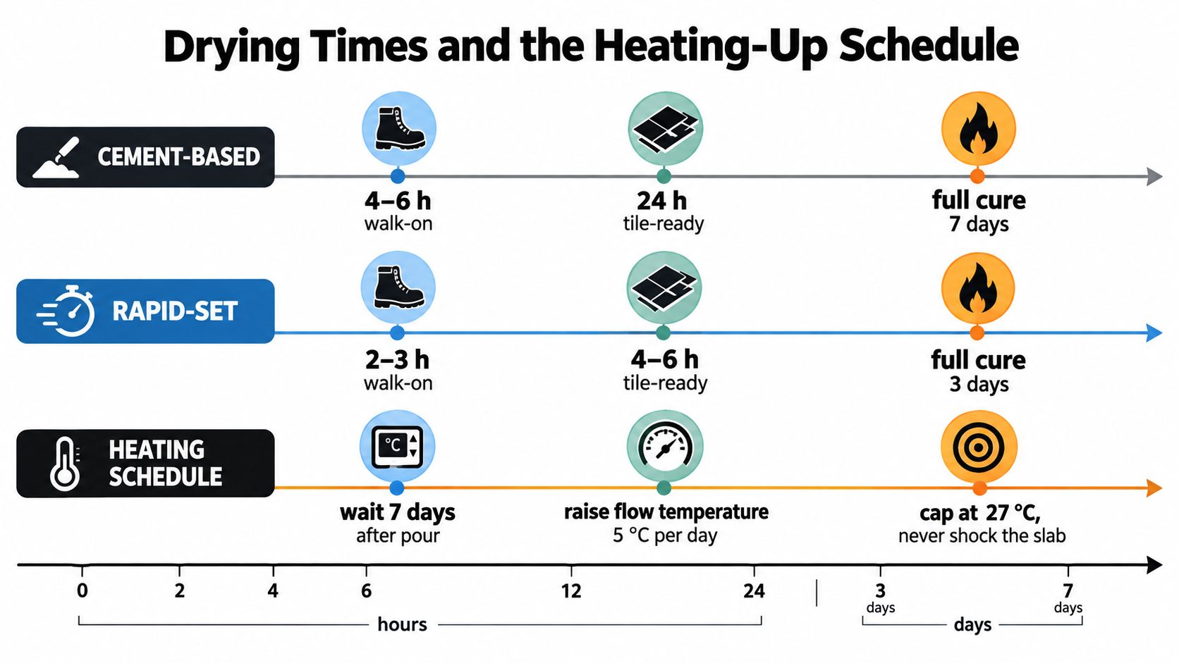 A chart detailing drying times for cement-based and rapid-set compounds and a heating-up schedule for floors.
