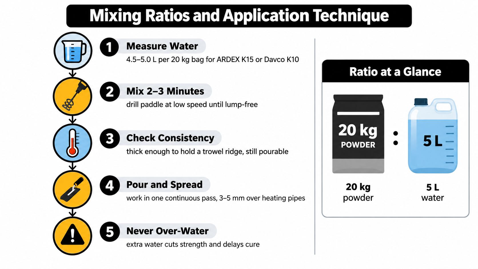 An instructional infographic detailing the mixing ratios and application steps for self-levelling compound over underfloor heating systems.