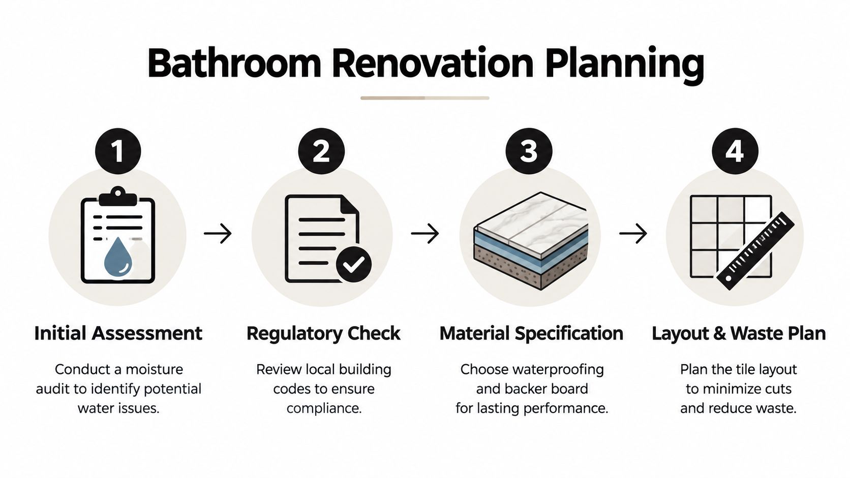 A four-step infographic illustrating the bathroom renovation planning process, including assessment, regulation, materials, and layout.