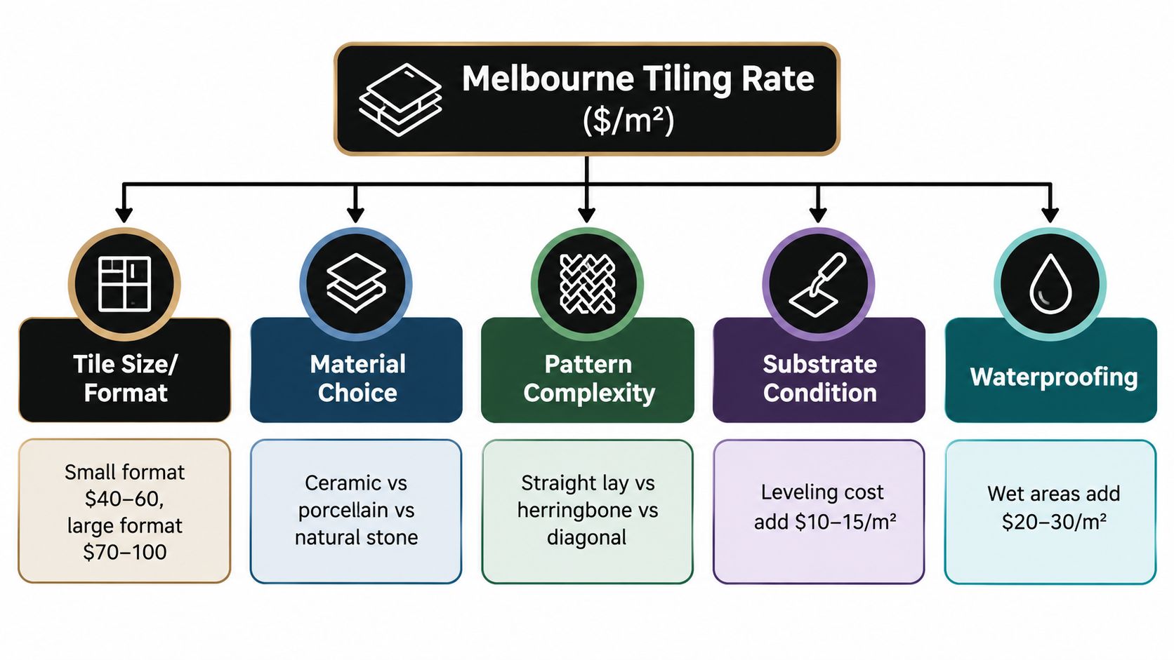 An infographic showing factors influencing the cost of tiling per square meter in Melbourne, Australia.