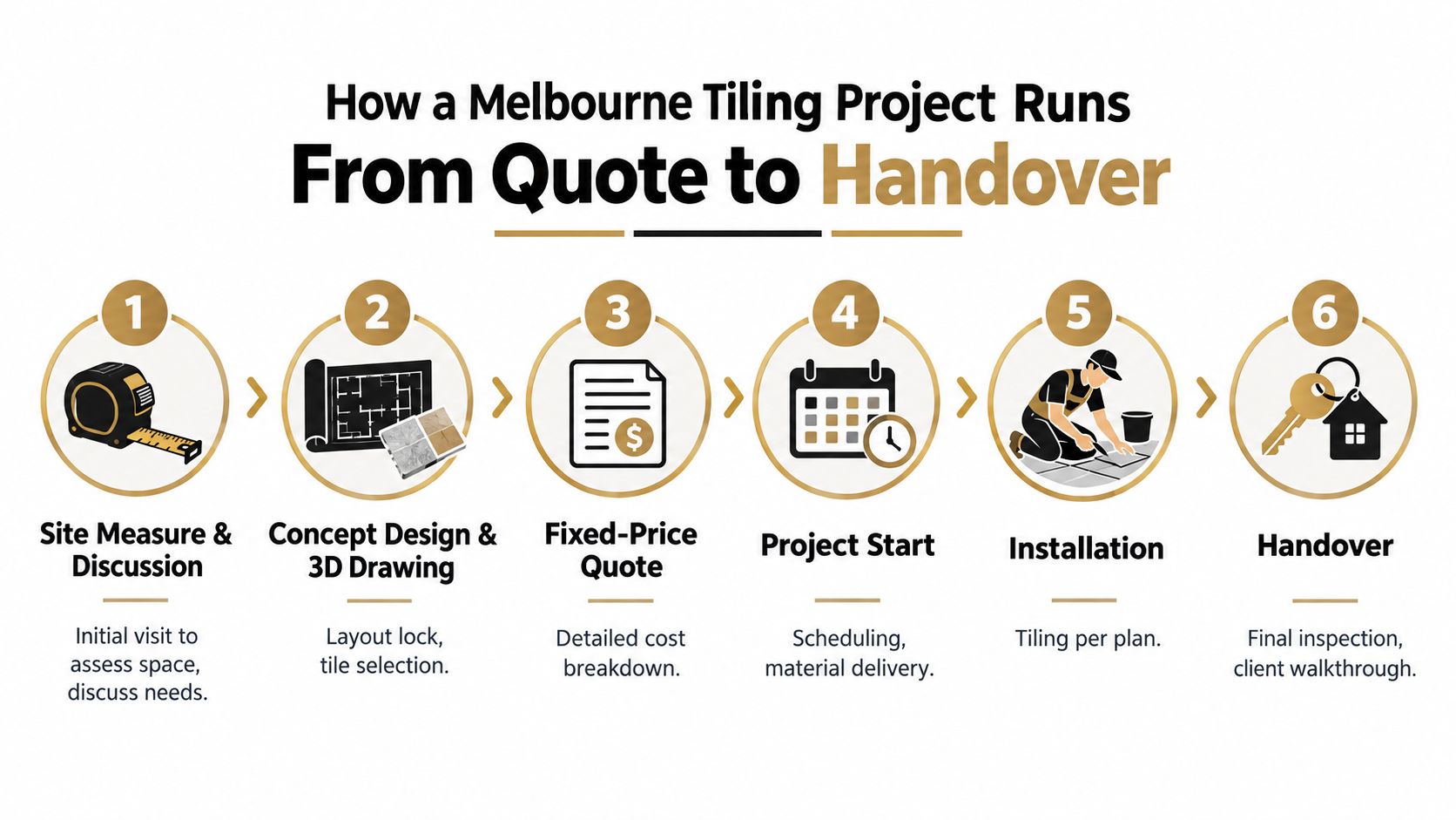 An infographic detailing the six-step process for a professional tiling project from initial measurement to final handover.