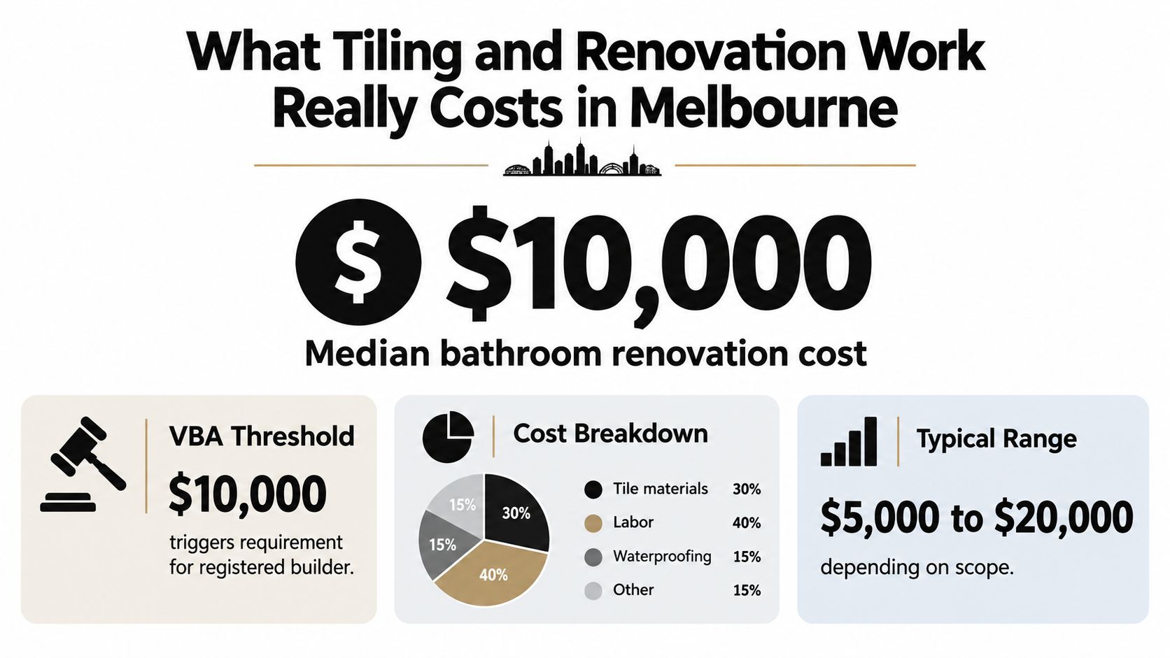 An infographic showing that the median cost for bathroom renovation and tiling services in Melbourne is 10,000 dollars.