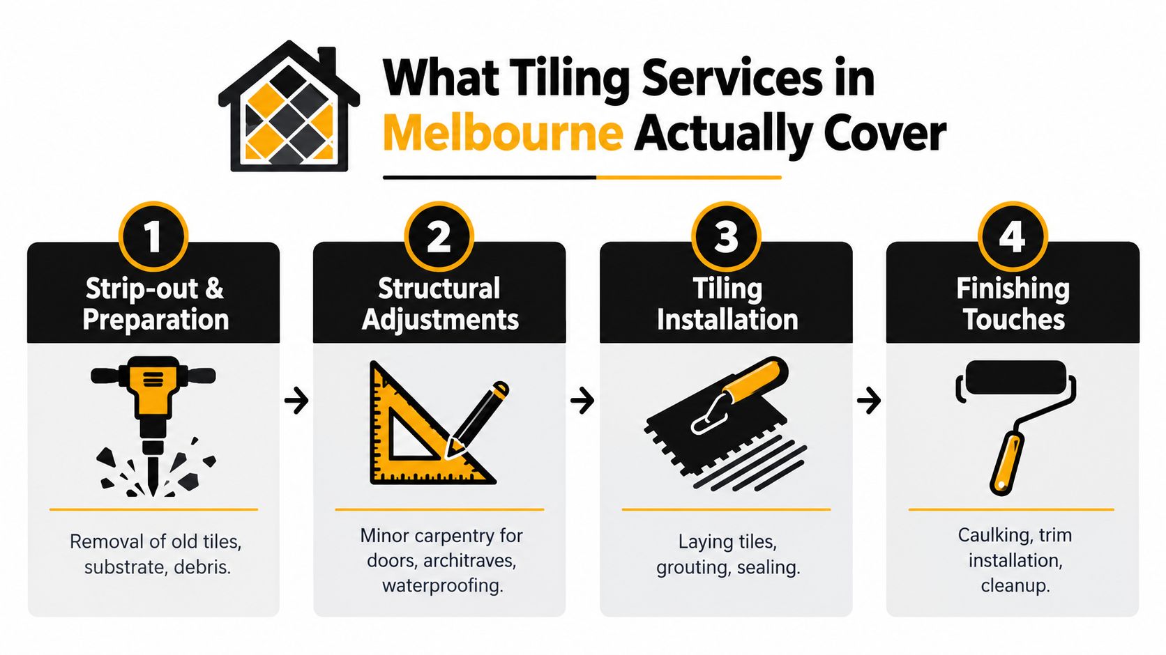 An infographic detailing the four steps of tiling services in Melbourne, including preparation, structural adjustments, installation, and finishing.