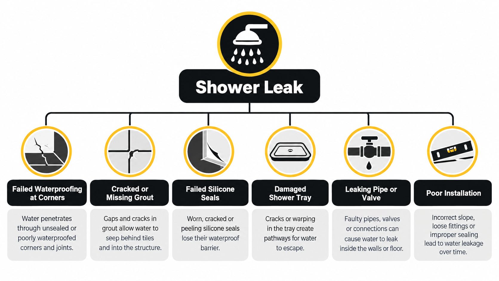 A diagram illustrating common causes of shower leaks, including cracked grout, failed seals, and poor installation.