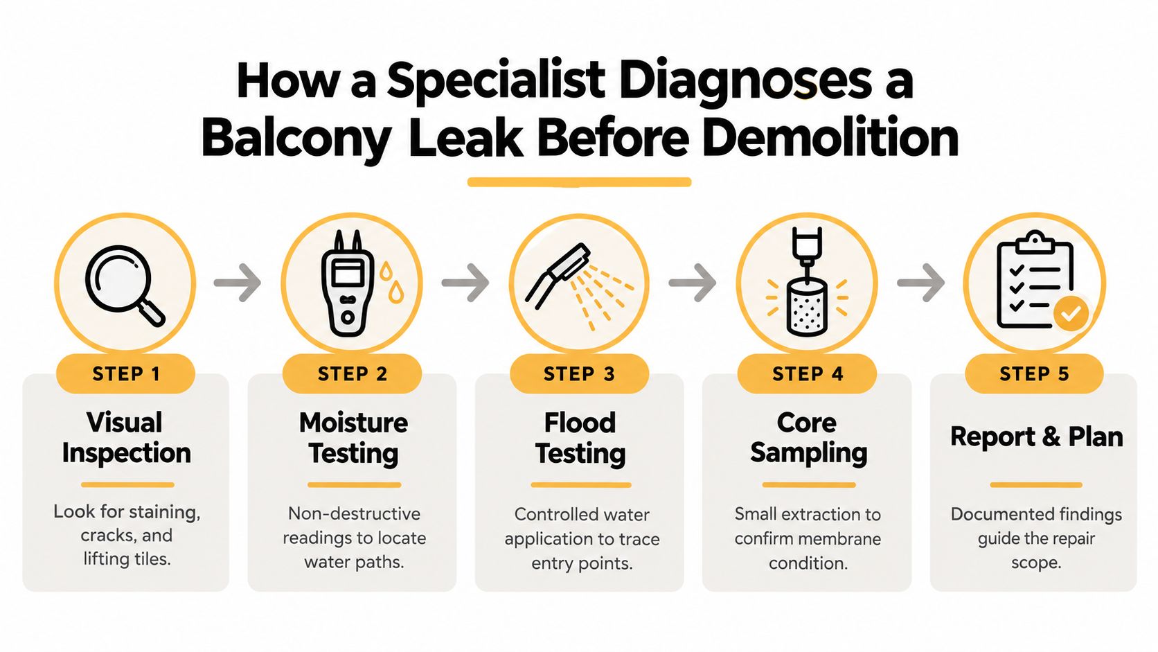 A five-step infographic showing how specialists diagnose a balcony leak before starting any demolition work.