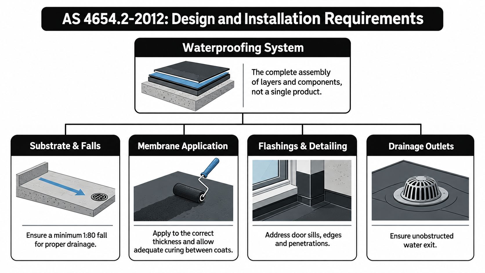 An infographic showing the design and installation requirements for balcony waterproofing systems based on AS 4654.2-2012 standards.