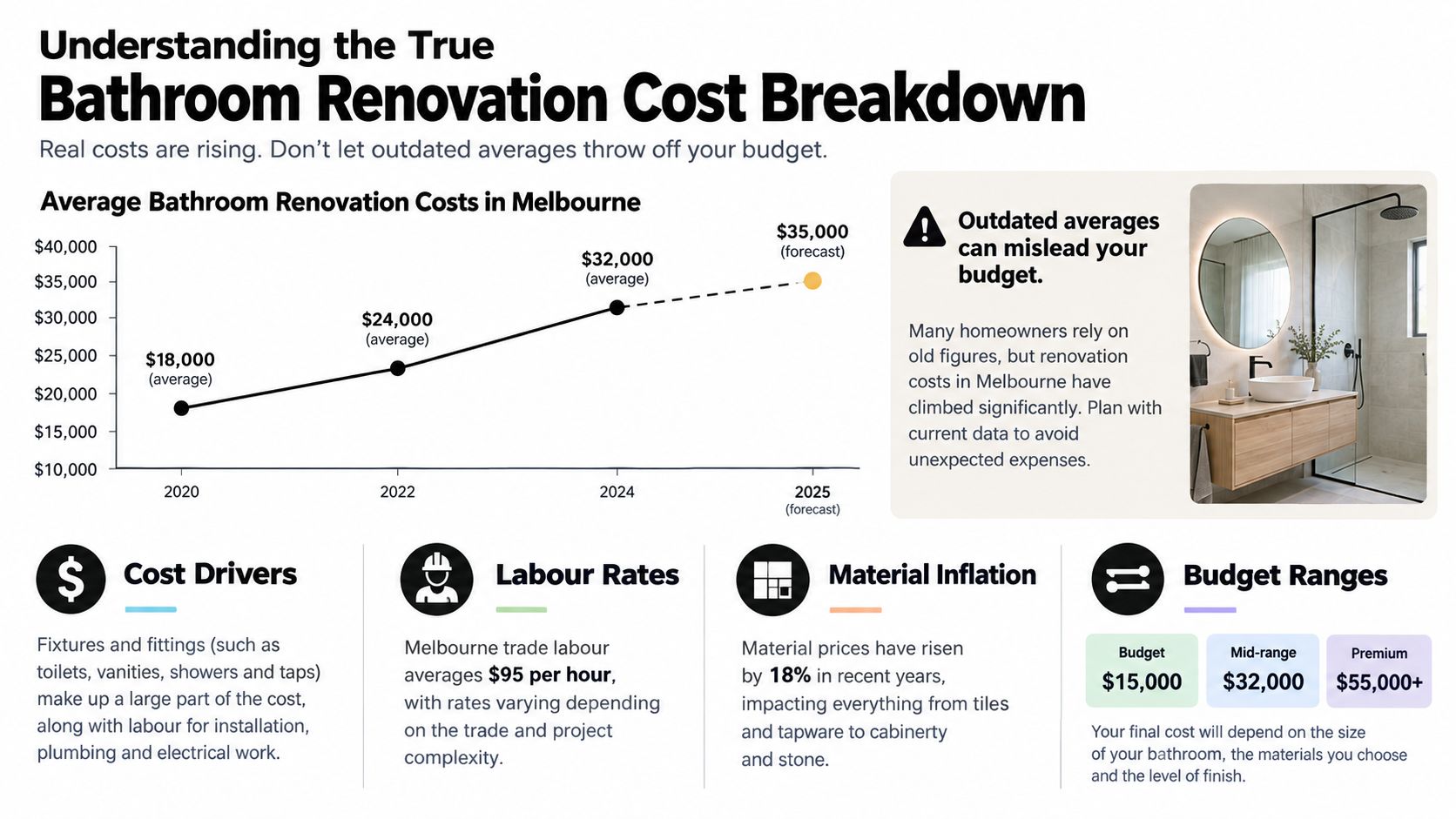 A line chart showing rising bathroom renovation costs in Melbourne from 2020 to a 2025 forecast.