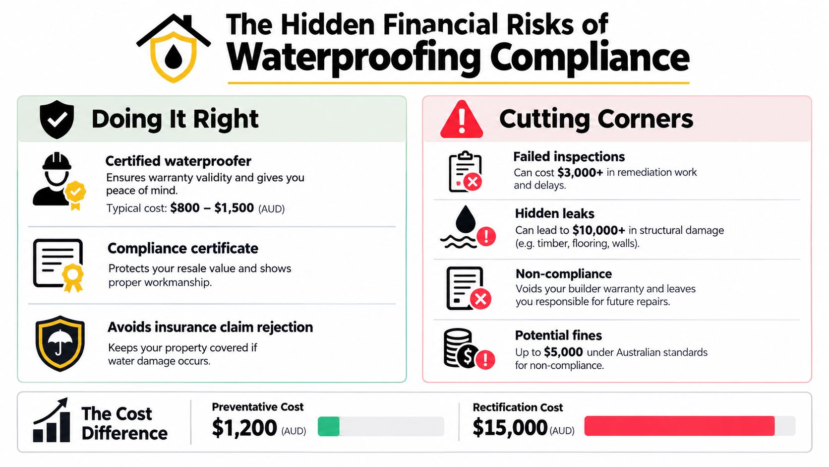 An infographic comparing the costs of professional waterproofing versus the financial risks of cutting corners.