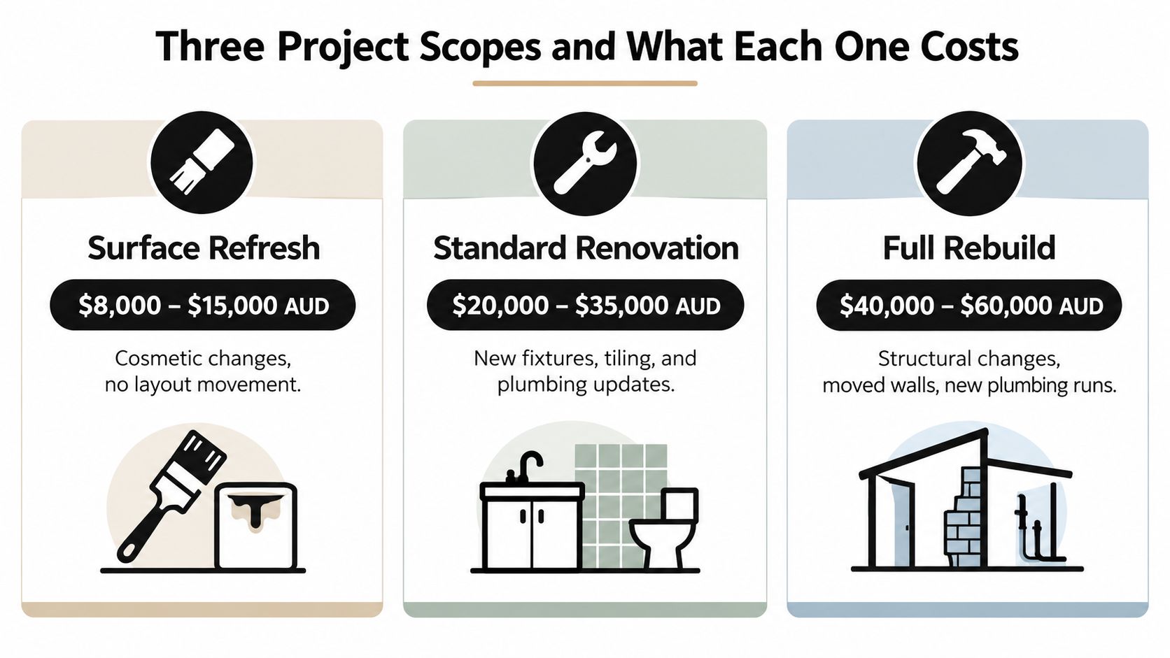 An infographic comparing the costs and scopes of bathroom renovations: Surface Refresh, Standard Renovation, and Full Rebuild.