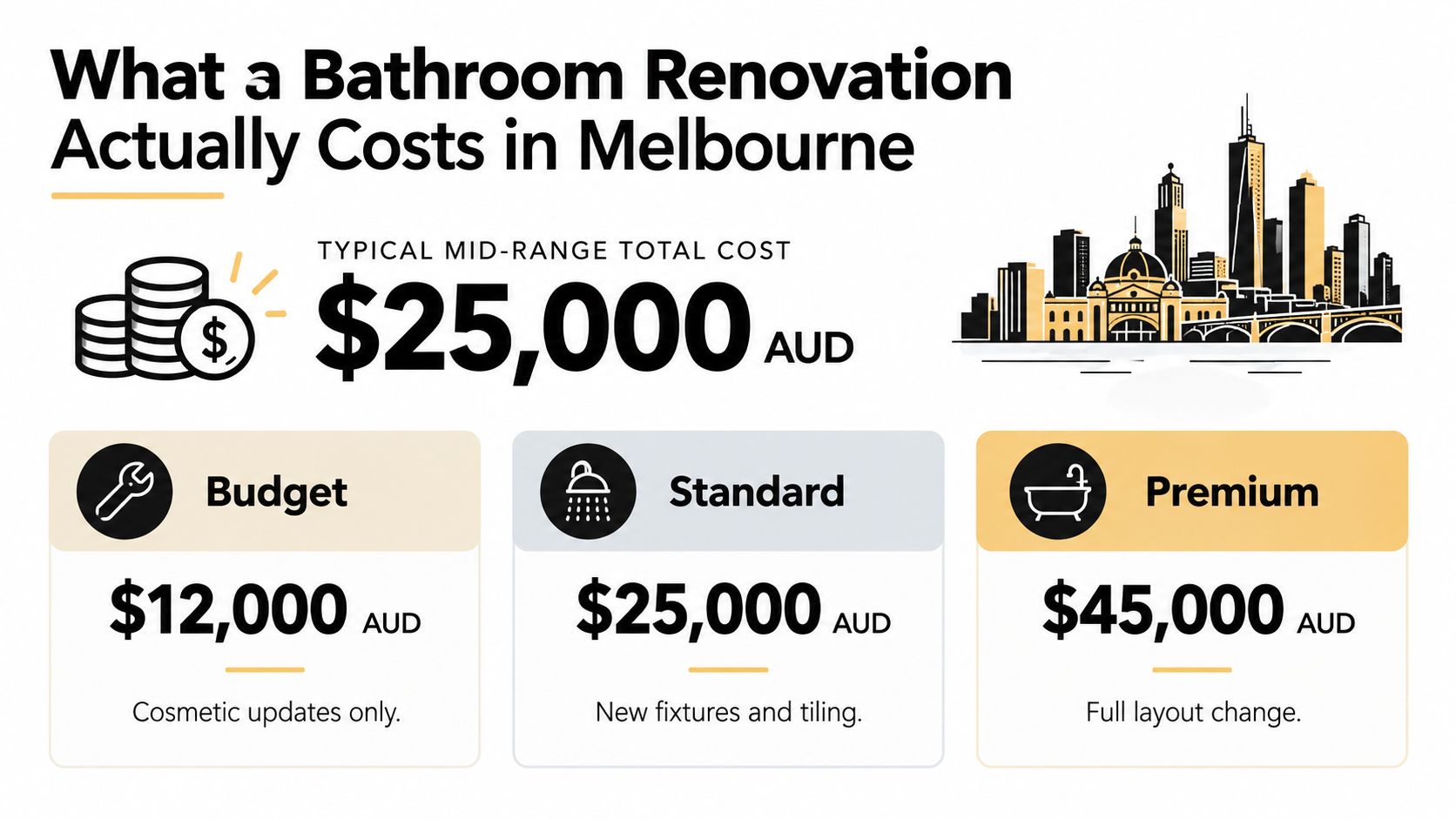 An infographic showing the typical bathroom renovation costs in Melbourne categorized by budget, standard, and premium tiers.