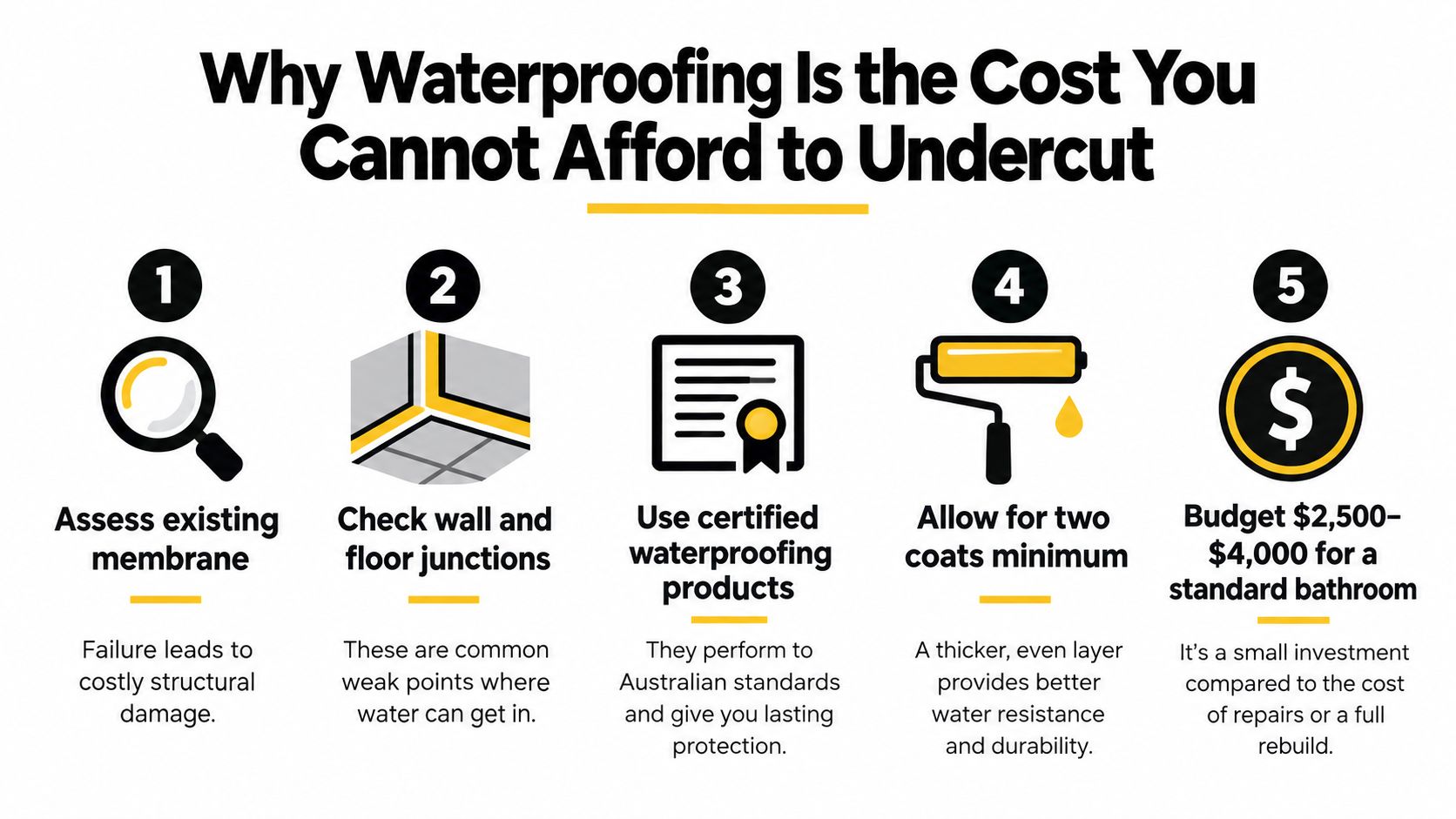 An infographic showing five essential steps and costs for proper bathroom waterproofing to prevent structural damage.