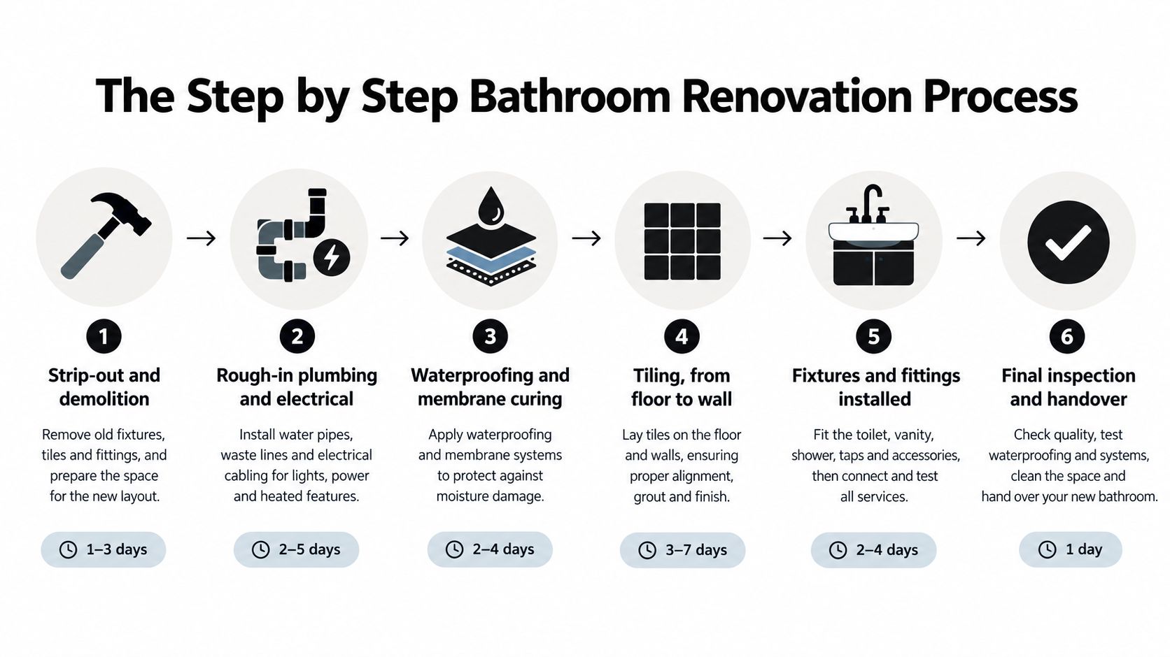 A six-step infographic illustrating the professional process for a bathroom renovation from demolition to final handover.