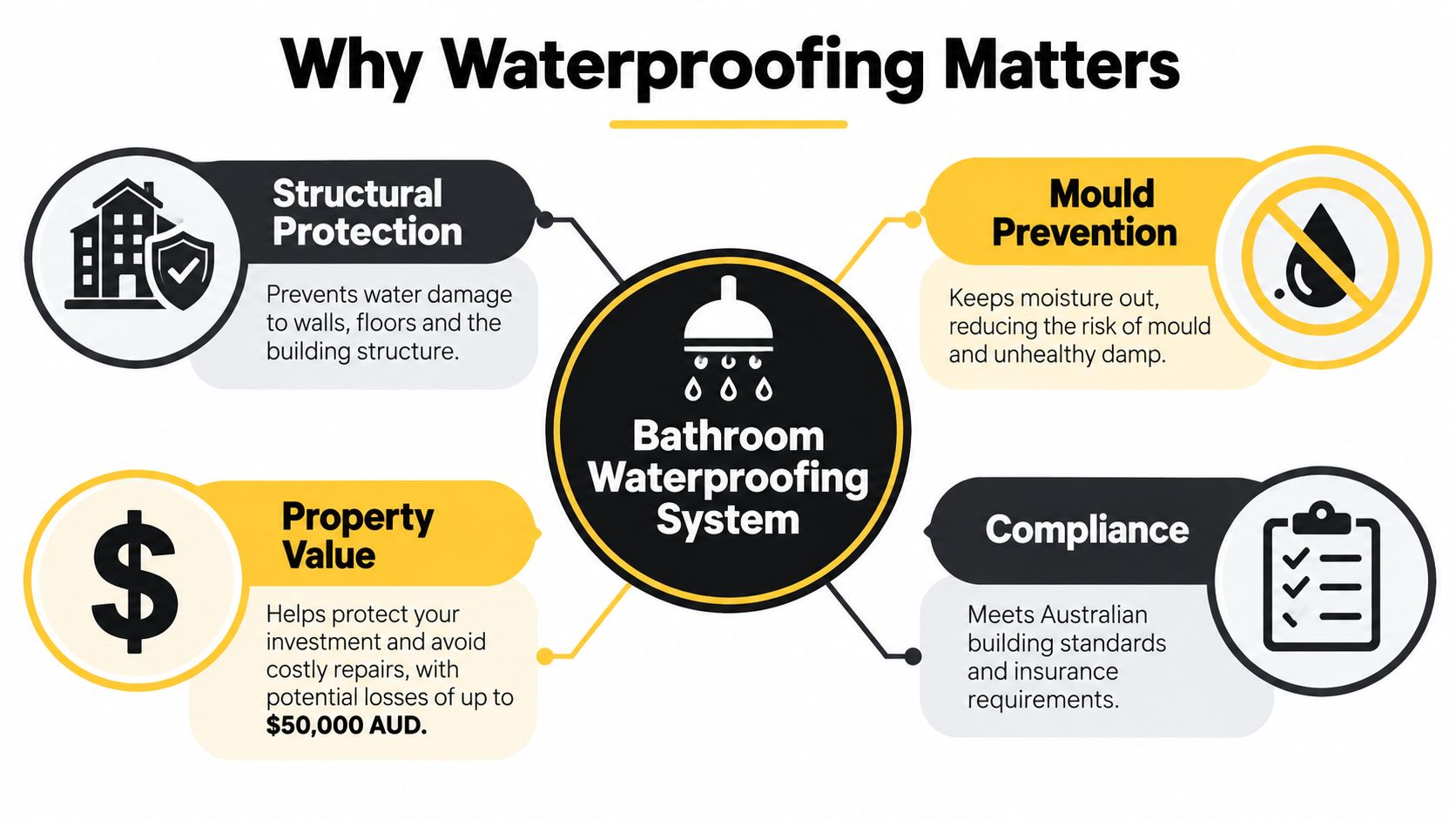 An infographic titled Why Waterproofing Matters, detailing benefits like structural protection, mould prevention, property value, and compliance.