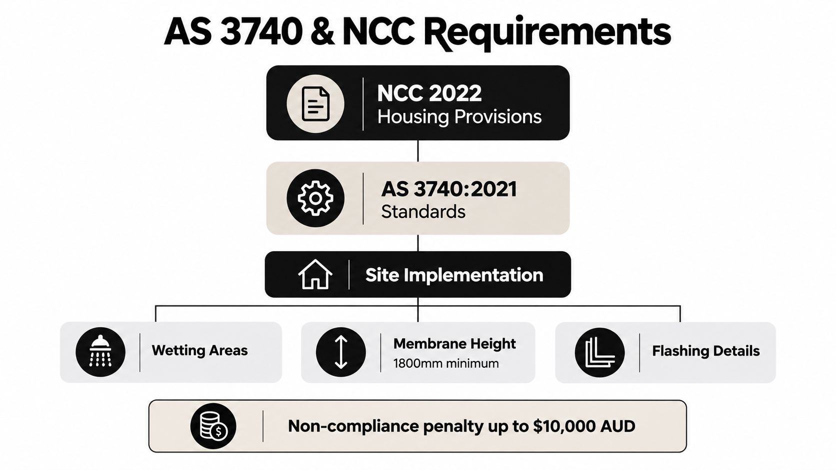 A diagram outlining AS 3740 and NCC 2022 standards for bathroom waterproofing requirements and site implementation.