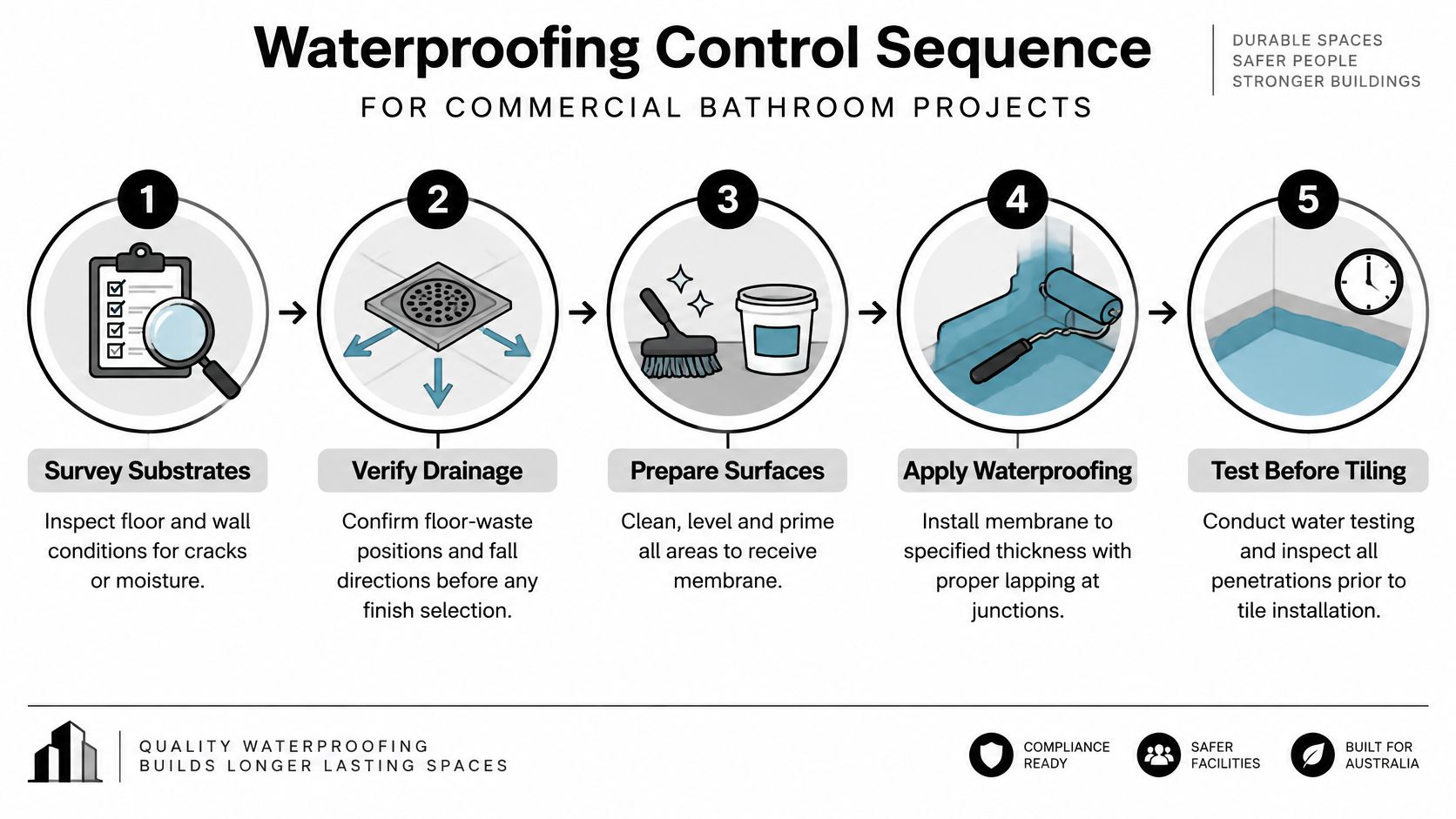 A five-step infographic showing the professional waterproofing control sequence for commercial bathroom projects in building construction.