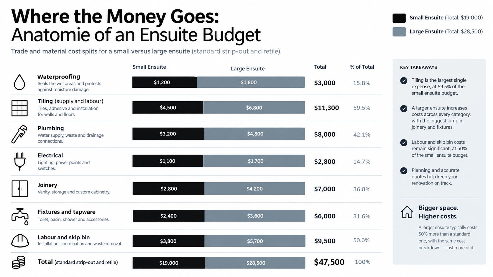 A bar chart comparing the renovation costs for small and large bathrooms across various professional trade categories.