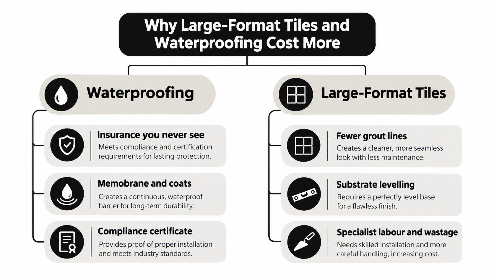A flowchart explaining why waterproofing and large-format tiles increase the total cost of an ensuite renovation project.