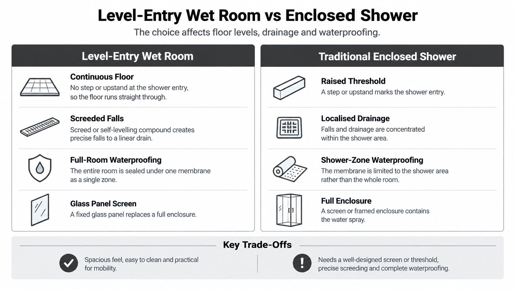 A comparison chart outlining the differences between a level-entry wet room and a traditional enclosed shower design.