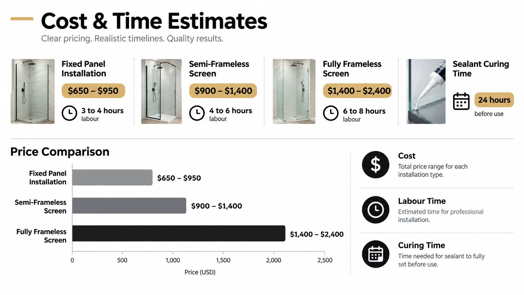 A price and time guide for different types of glass shower screen installations including cost estimates.