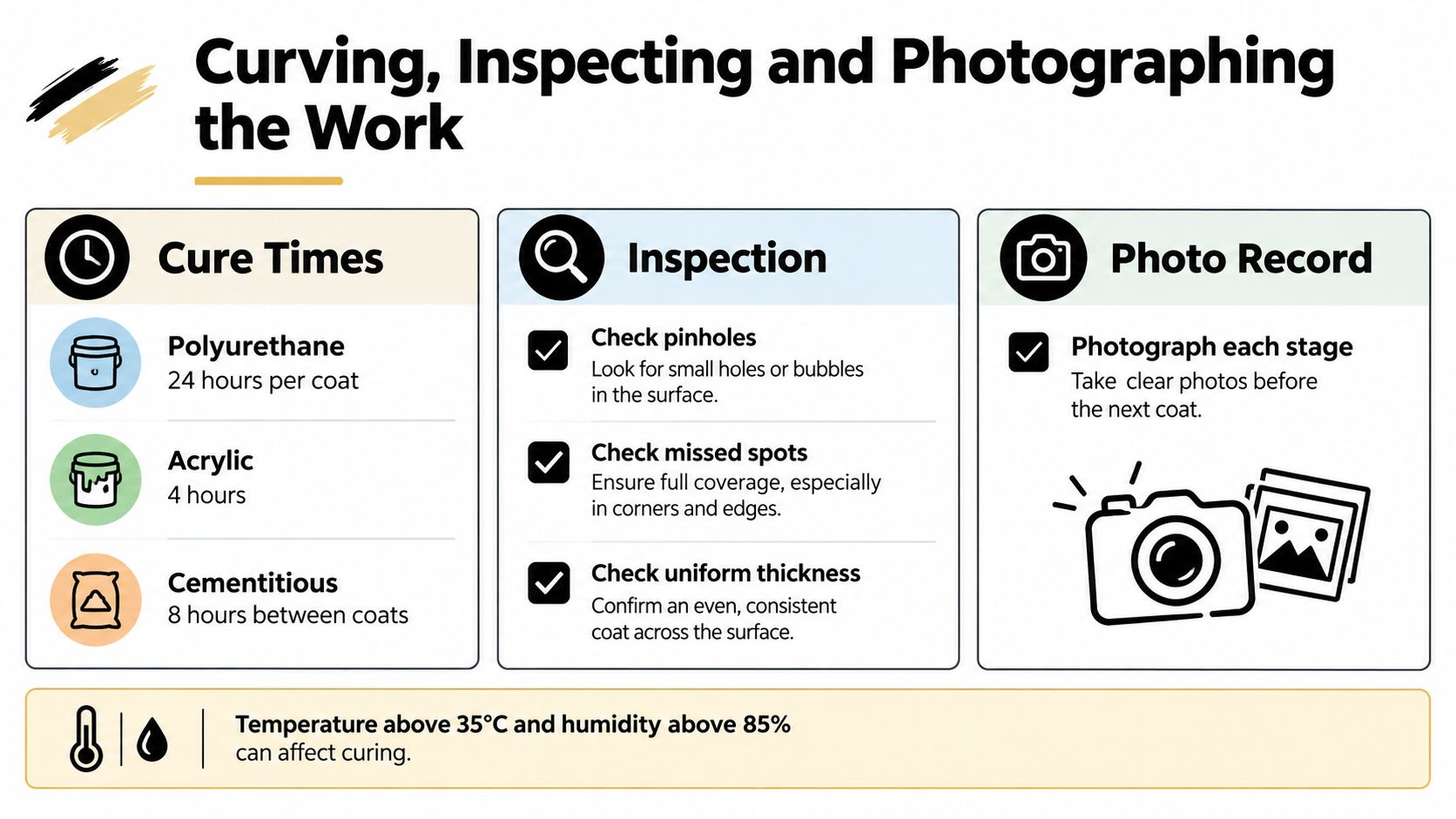 A guide showing cure times, inspection steps, and photo recording procedures for waterproofing bathroom wall coatings.