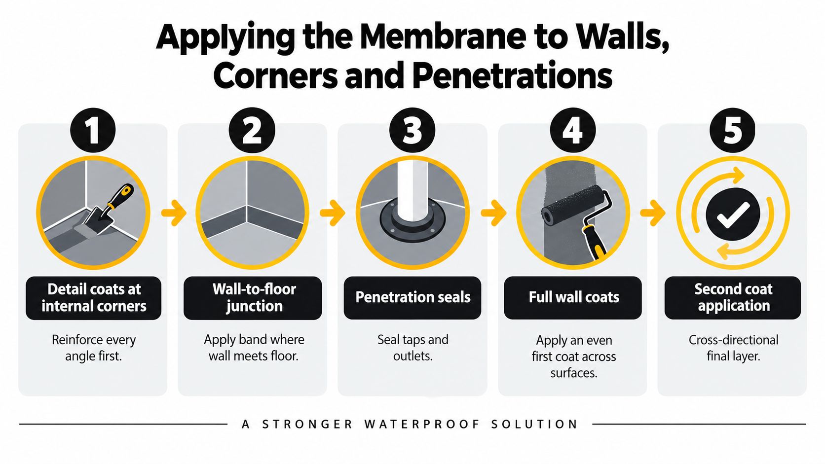 A step-by-step infographic showing how to apply waterproof membrane to walls, corners, and plumbing penetrations.