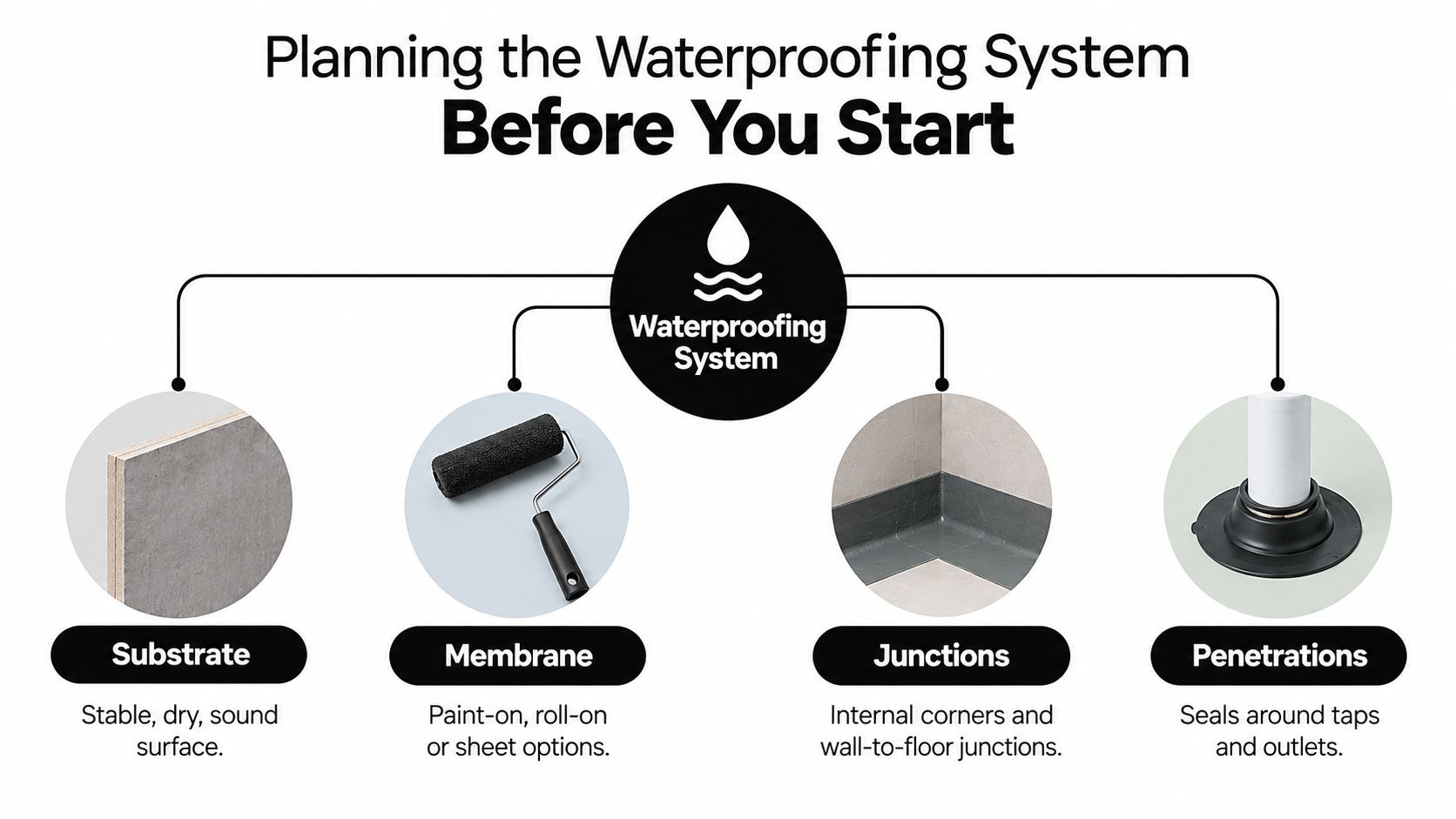 A diagram illustrating the four key components for planning a bathroom waterproofing system: substrate, membrane, junctions, and penetrations.