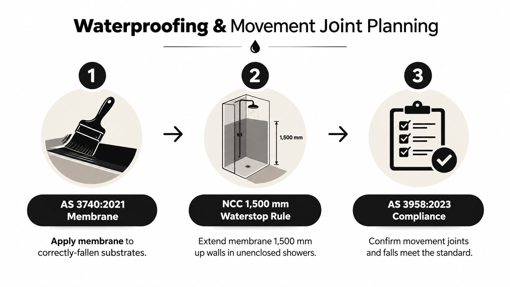 A three-step infographic illustrating waterproofing and movement joint planning standards for professional tile installation projects.