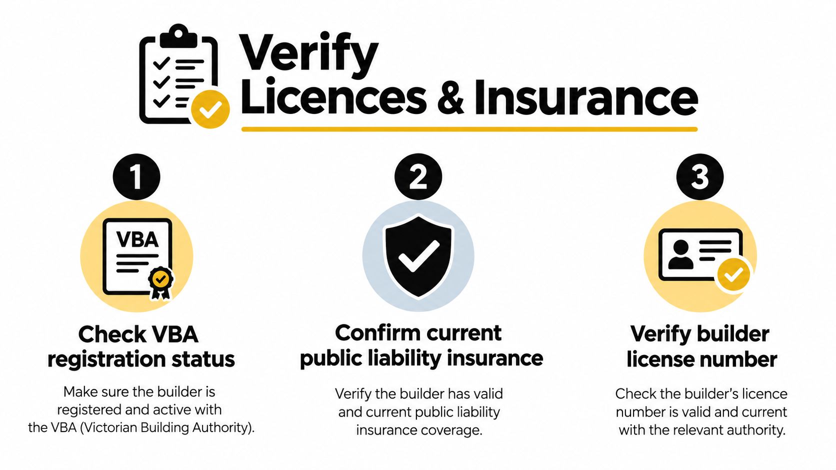 A checklist for verifying builder registration, public liability insurance, and license numbers for construction projects.