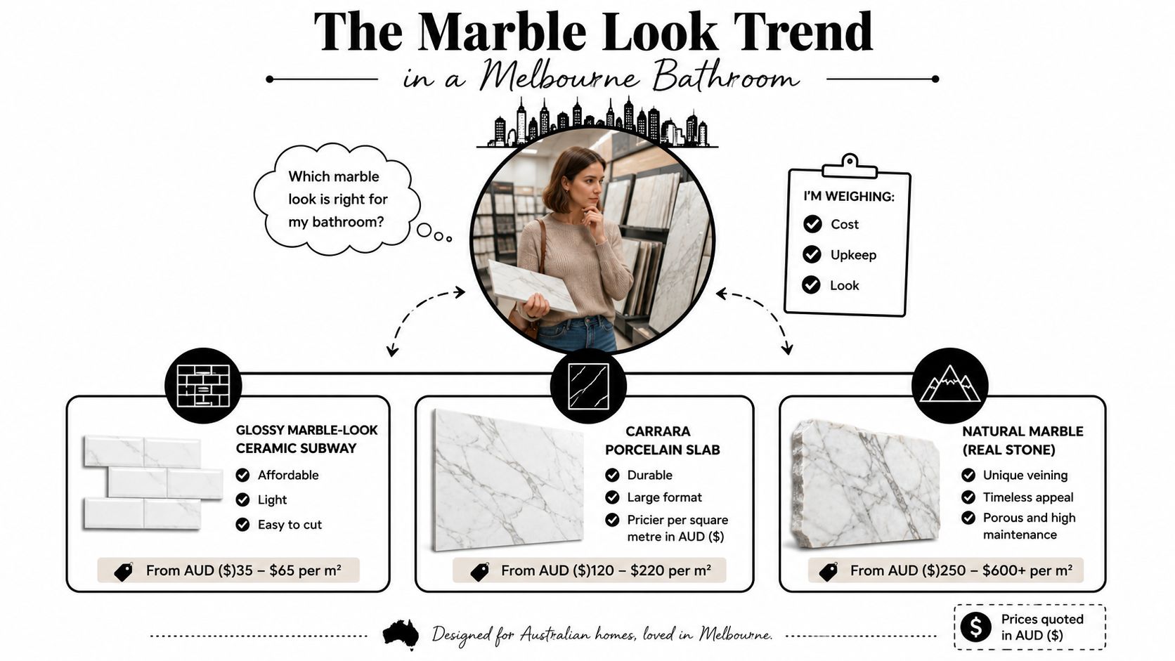 A comparison infographic showing prices and features of glossy ceramic subway, porcelain slab, and natural marble tiles.