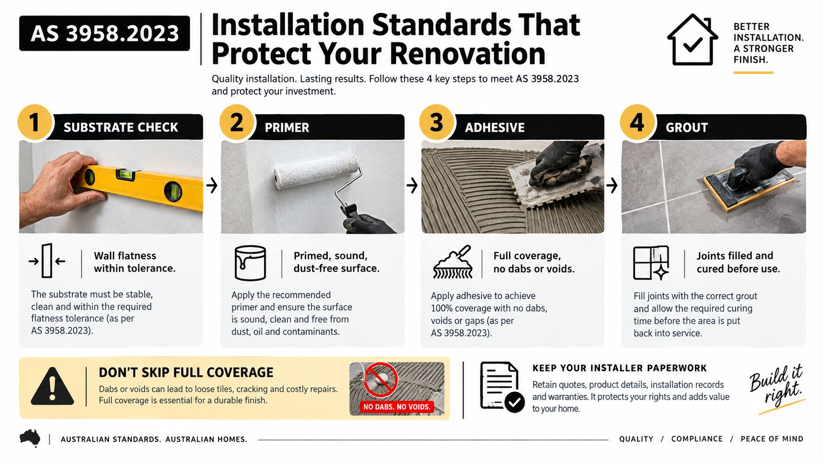 An infographic detailing the four key steps for professional tile installation according to Australian Standard AS 3958.2023.