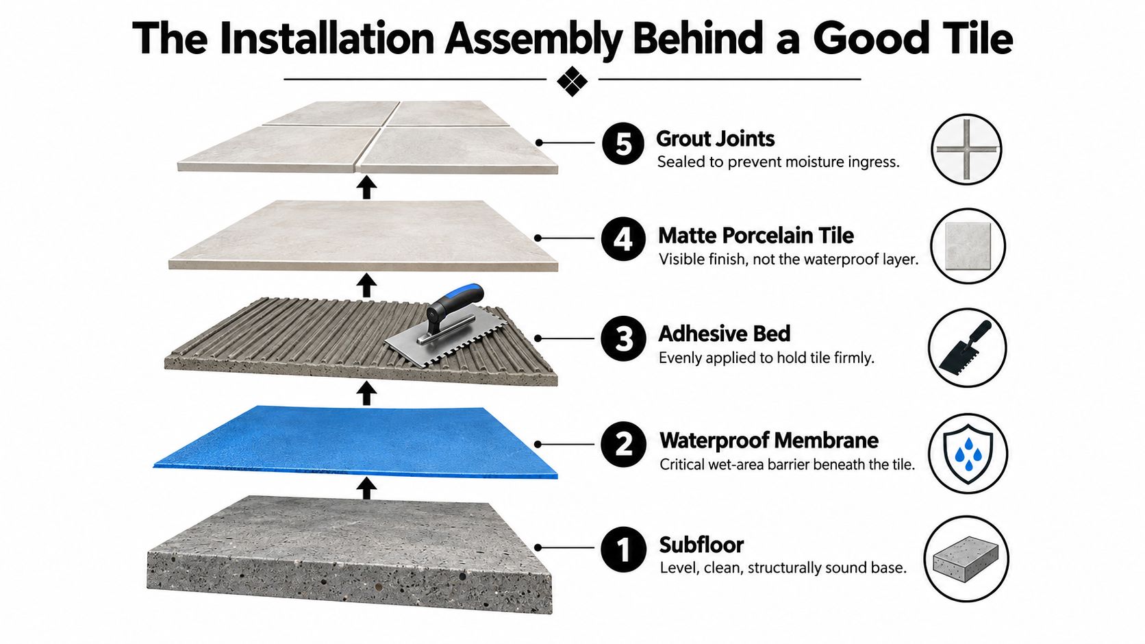A diagram illustrating the five essential layers for professional porcelain tile installation on a subfloor.