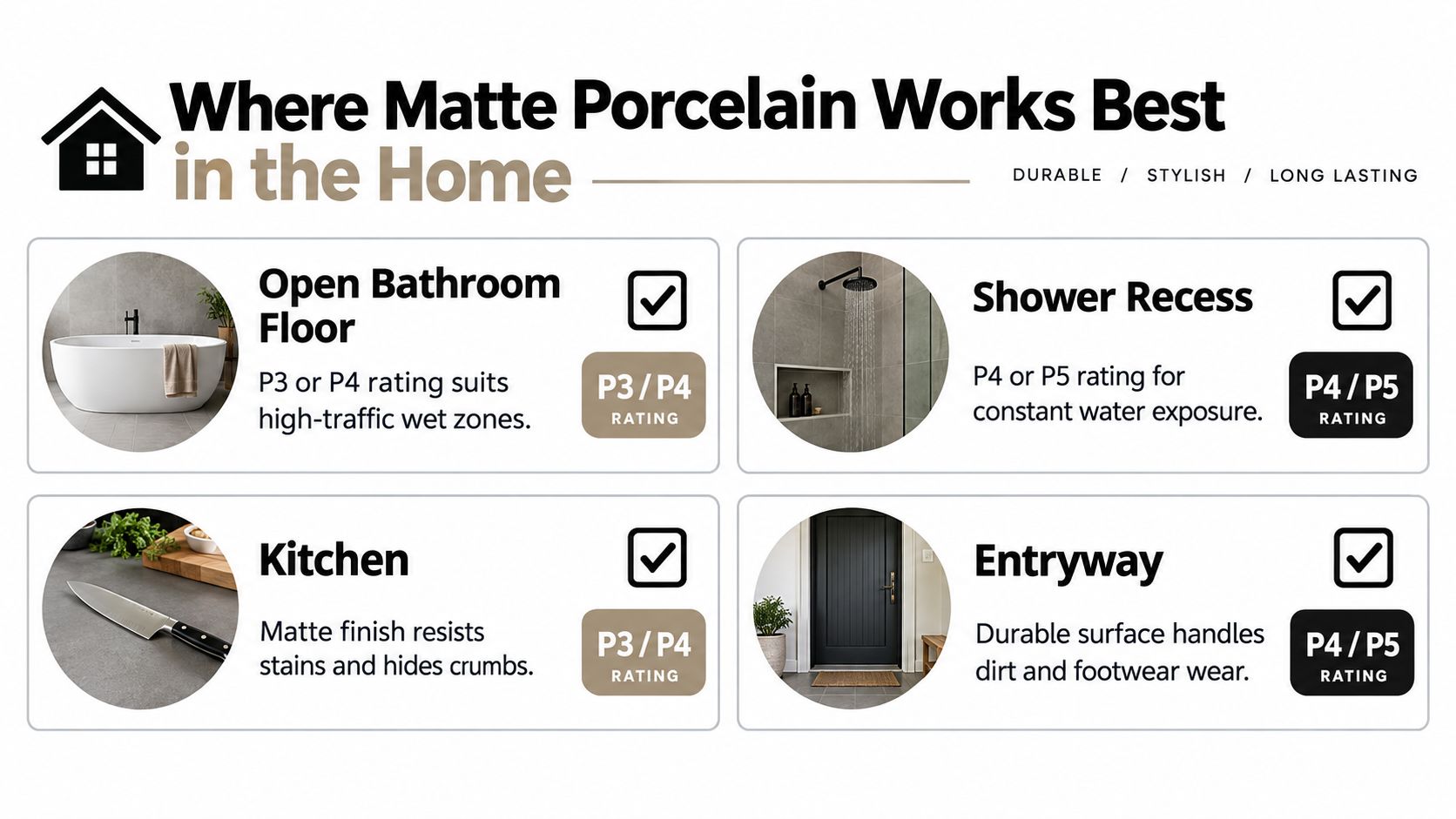 An infographic detailing recommended matte porcelain tile ratings for various home areas like bathrooms, kitchens, and entryways.