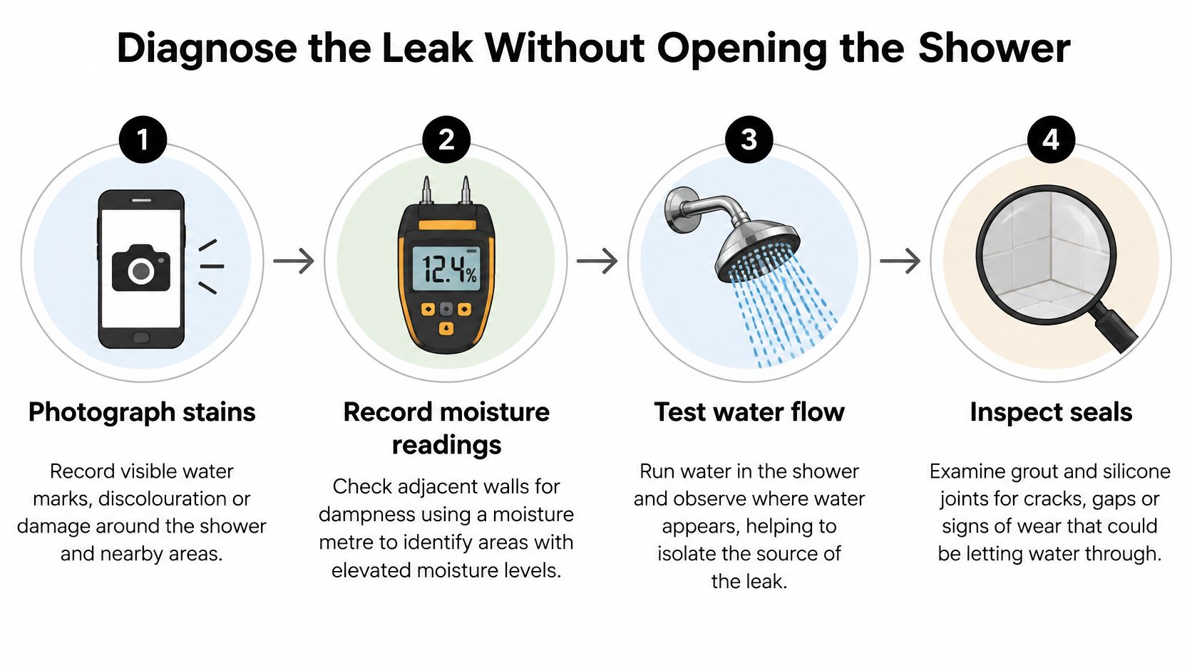 A four-step infographic illustrating how to diagnose a shower leak without opening the wall structure.