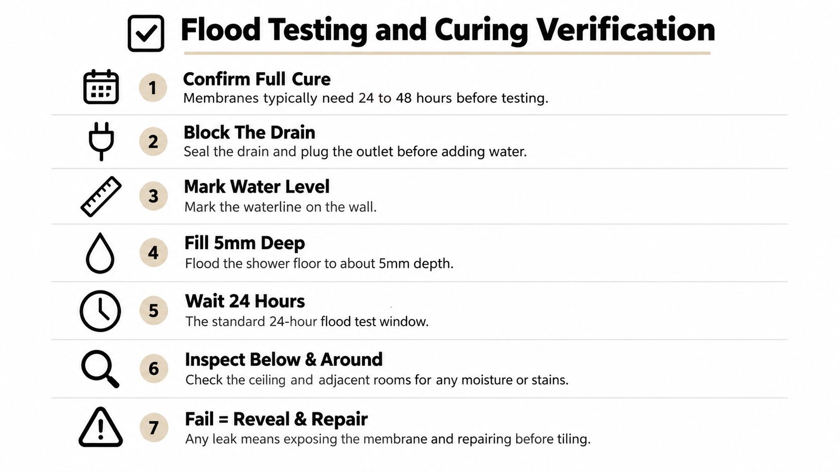 A step-by-step infographic illustrating the professional procedure for conducting a flood test on shower membranes.