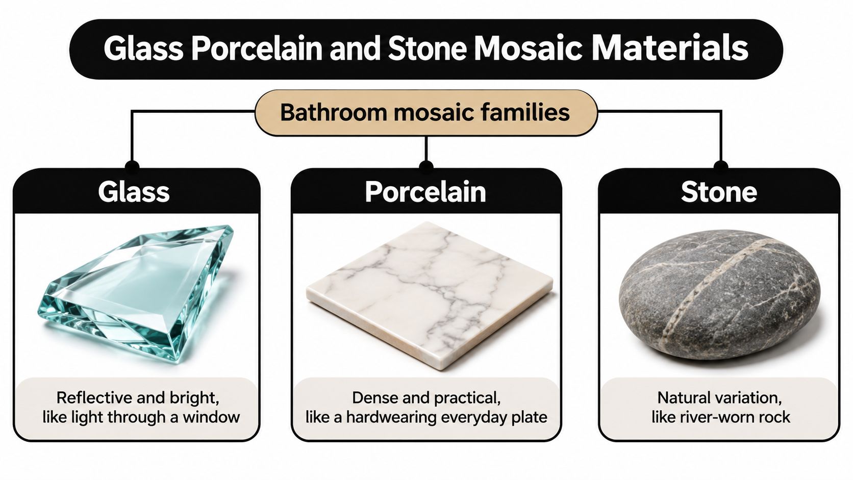 A diagram comparing three bathroom mosaic tile materials: reflective glass, durable marble-patterned porcelain, and natural stone.