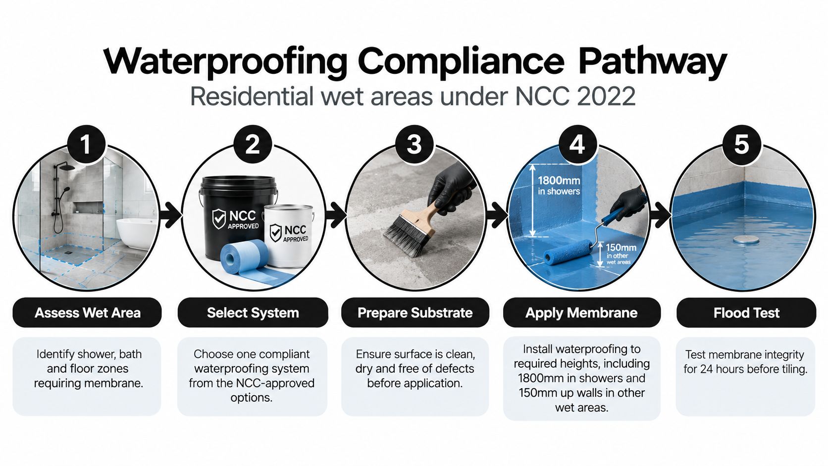A five-step infographic showing the professional process for residential wet area waterproofing compliance according to NCC standards.